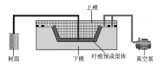 Two RTM processes for Large, High-performance Composites - Dymriton ...