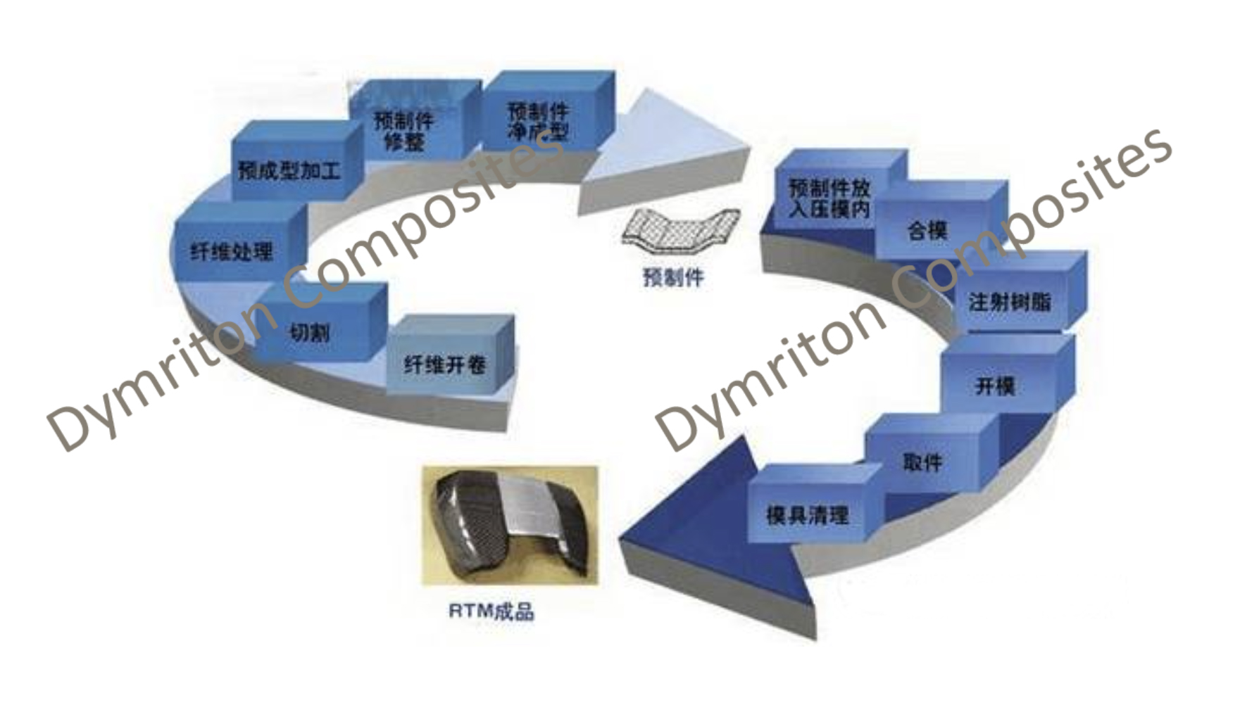 Pt Rpt HP-RTM Technology For Lightweight Automotive Design - Dymriton Composites