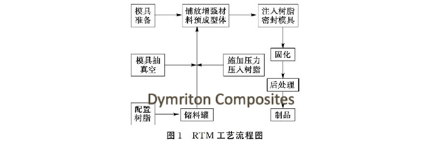 Rtm Blade Research Progress On Quality Control Of Composite Wind Blades Formed by ...