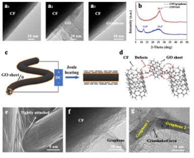 Xi’an Jiaotong University “CEJ”: Preparation of Carbon Fiber/Graphene ...