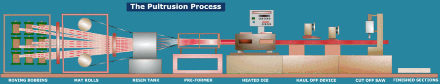 Manufacturing Process of Pultrusion composite manufacturing