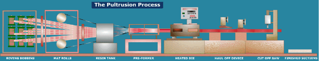 FRP Pultrusion Manufacturing Fiberglass Pultrusion Process